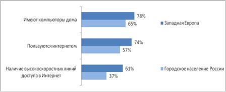 Forrester Research, анализ цифрового поведения потребителей в России