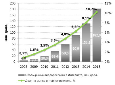 Объем рынка видеорекламы в Интернете и доля на рынке интернет-рекламы в России