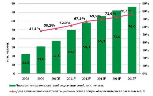 Аудитория социальных сетей в России, 2008-2015