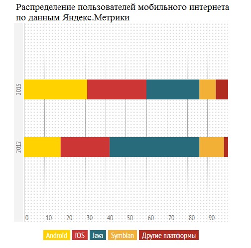 Распределение пользователей мобильного Интернета по данным Яндекс.Метрики