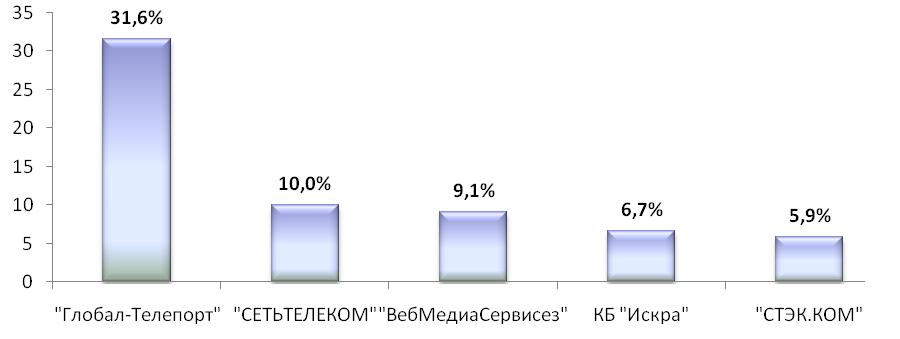   TOP-5    VSAT  (   ), 2009