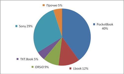 Структура российского рынка по основным производителям, 2010 Источник: J’son & Partners Consulting
