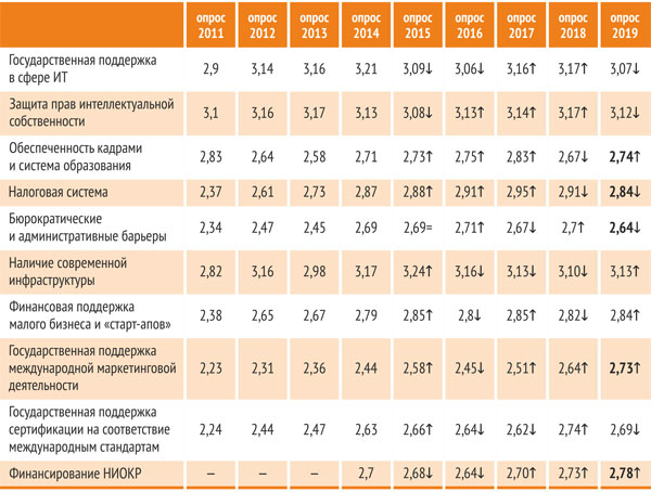 Средняя оценка условий деятельности в России по пятибалльной системе по результатам опроса экспортеров программного обеспечения 