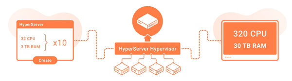 Selectel HyperServer