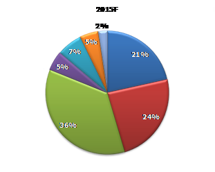   (B2C) IP-   , 2011-2015