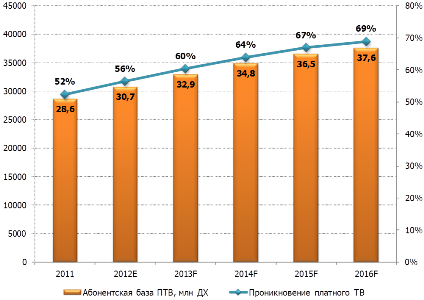 Прогноз абонентской базы и проникновения платного ТВ в России, 2011-2016