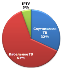 Структура российского рынка по технологиям, 2011