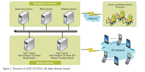 Система USTC iFLYTEK состоит из двух частей: медиа шлюза и сервиса фоновой обработки