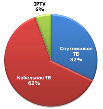  Структура российского рынка по технологиям, 2011