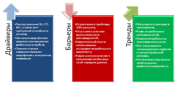 Тренды, драйверы и барьеры российского рынка мобильного маркетинга