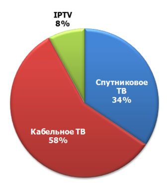  Структура российского рынка по технологиям, 2012