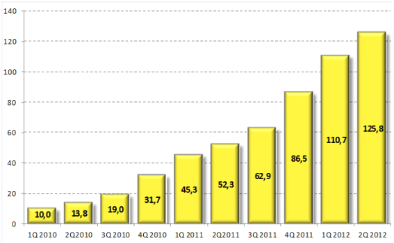 Рис. 7. Суммарный трафик мобильной передачи данных в России, млрд Мб, 1 кв. 2010 года – 2 кв. 2012 года