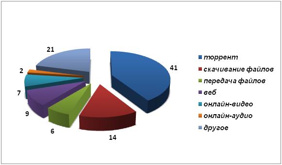 Распределение трафика в коммерческих сетях 4G в Европе (%), по данным TeliaSonera