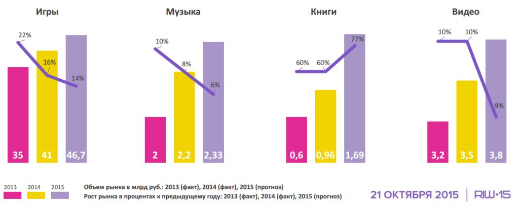 Цифровой контент     По данным исследования «Экономика Рунета 2014-2015»